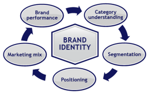 How to create a brand identity