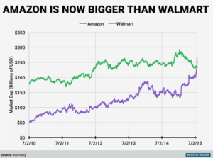 Amazon vs Walmart online sales