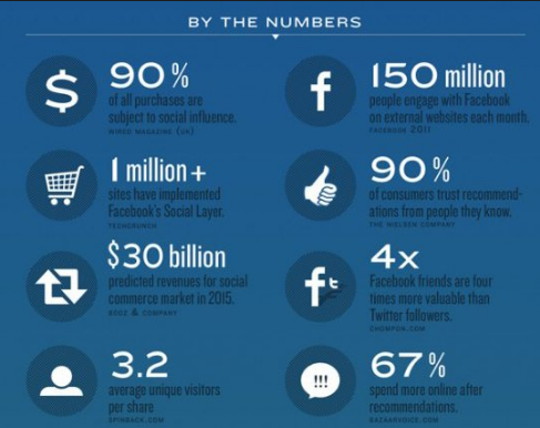 More Social Commerce: A Winning Case Study to Share