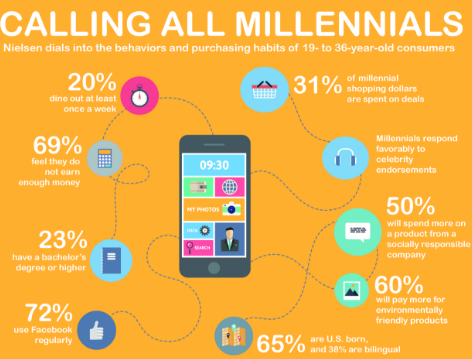 Habits Of Millennials: Which Ones Can Impact Marketing Campaigns?