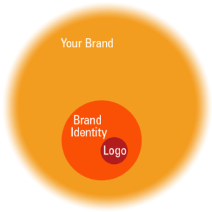 define brand identity