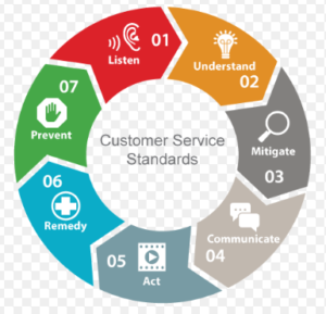 customer service processes