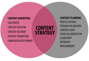 What is a content plan